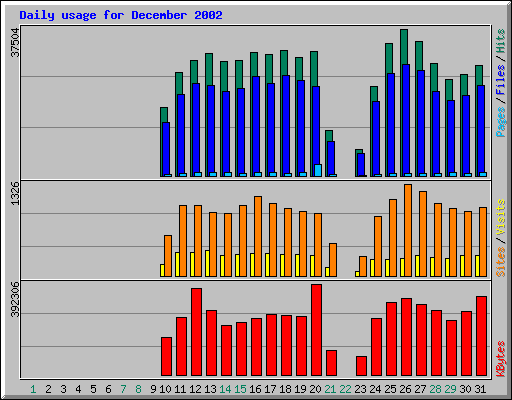 Daily usage for December 2002