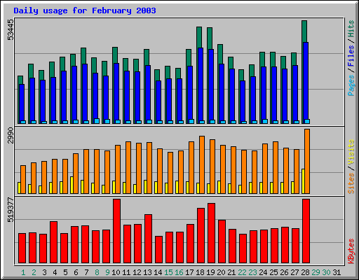 Daily usage for February 2003