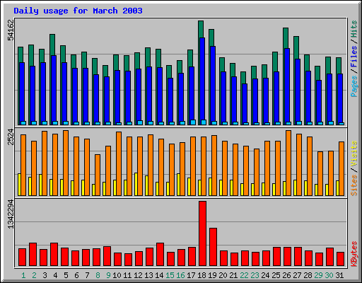 Daily usage for March 2003
