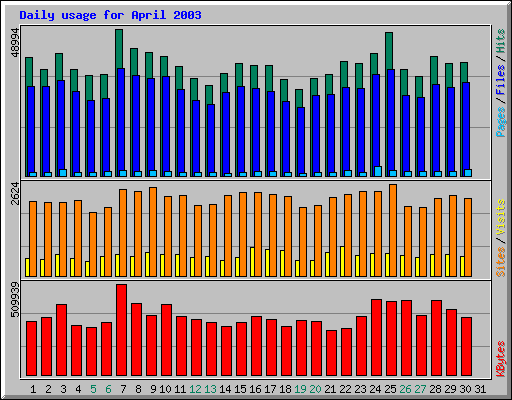 Daily usage for April 2003