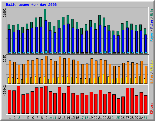 Daily usage for May 2003