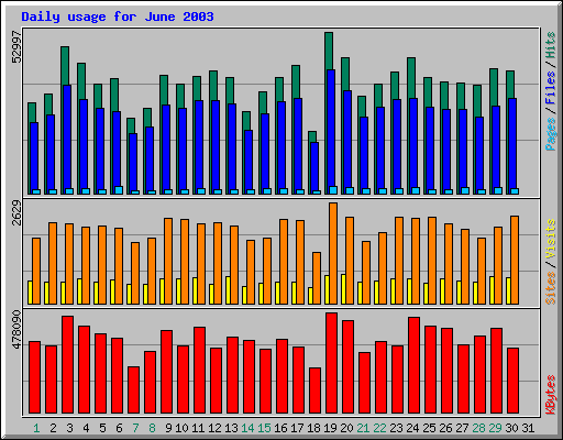 Daily usage for June 2003