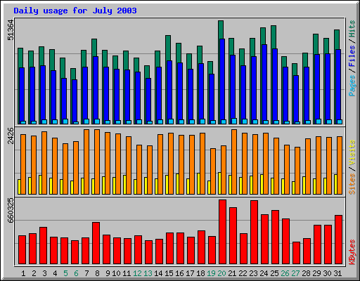 Daily usage for July 2003