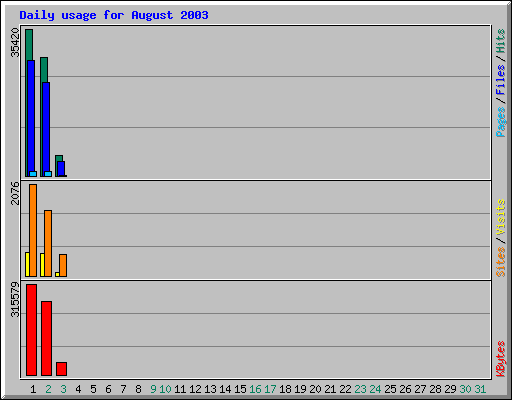 Daily usage for August 2003
