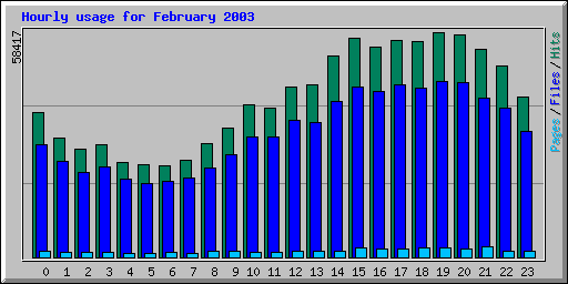 Hourly usage for February 2003