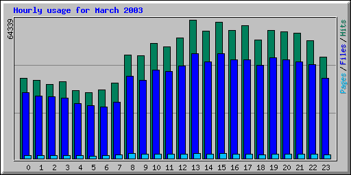 Hourly usage for March 2003