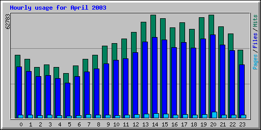 Hourly usage for April 2003