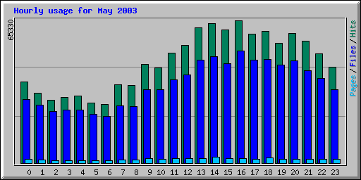 Hourly usage for May 2003