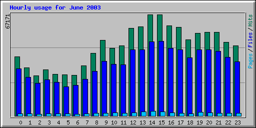Hourly usage for June 2003