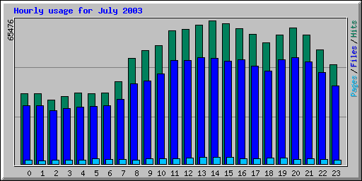 Hourly usage for July 2003
