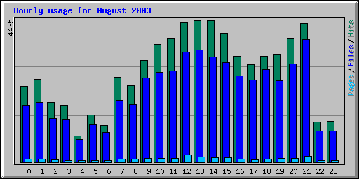 Hourly usage for August 2003