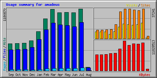 Usage summary for amadeus